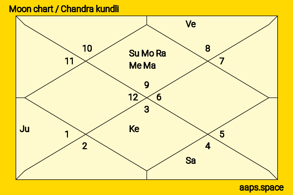 Zail Singh chandra kundli or moon chart